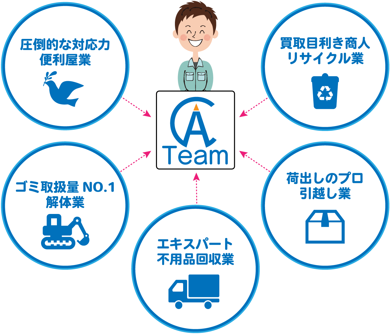 粗大ゴミ不用品回収、便利屋、引越し、リサイクルのプロがまとめて即日対応