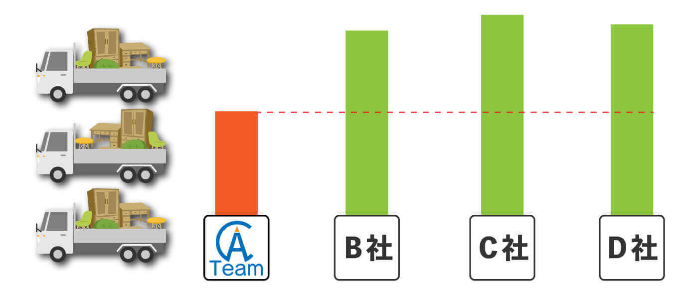 不要品の量が多いと低価格